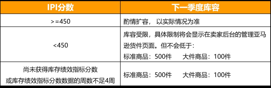 亚马逊澳洲、阿联酋站上线库存绩效指标(IPI),不达标库容受限