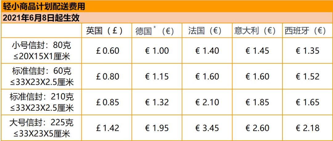 好消息！低价小商品在亚马逊欧洲的配送费更便宜啦！