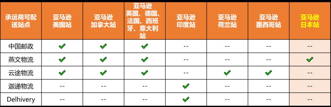 亚马逊自配送顶配神器！保障有效追踪率！隐去配送负面反馈，保障AtoZ！