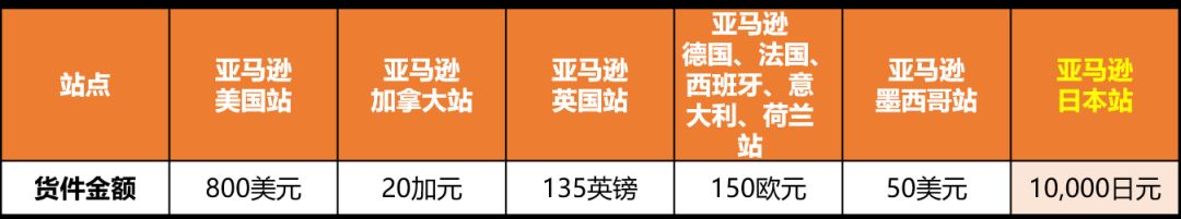 亚马逊自配送顶配神器！保障有效追踪率！隐去配送负面反馈，保障AtoZ！