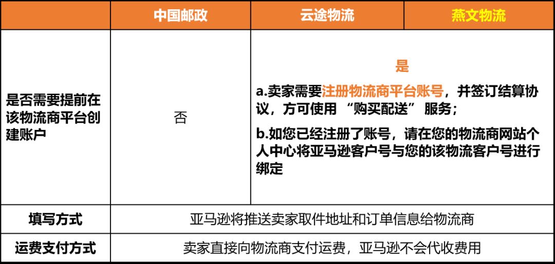 亚马逊自配送顶配神器！保障有效追踪率！隐去配送负面反馈，保障AtoZ！