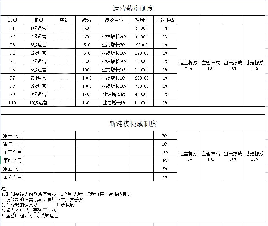 收藏：亚马逊运营的薪资制度怎么设计