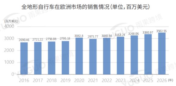 销售额暴涨22倍！自行车出海市场全线上扬