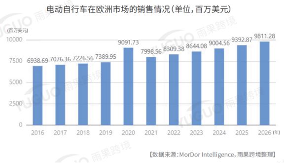 销售额暴涨22倍！自行车出海市场全线上扬