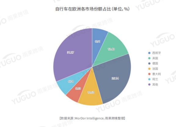 销售额暴涨22倍！自行车出海市场全线上扬