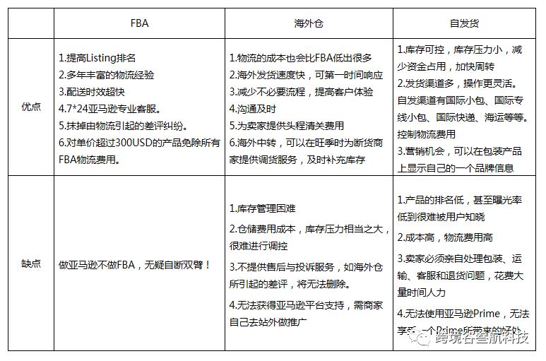 一句话带你敲定亚马逊发货方式