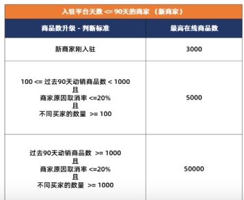 【Lazada运营】Lazada限制产品发布数量新政策来袭！新老商家必读篇