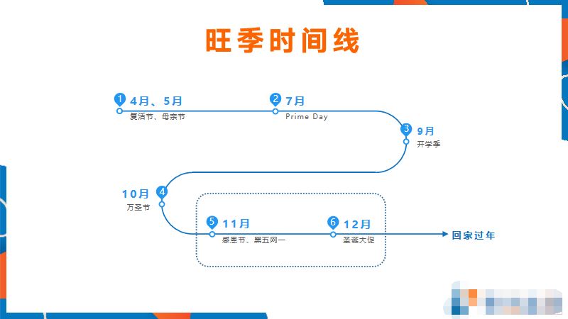 旺季将至，有什么要准备的吗？最全旺季指南请查收！