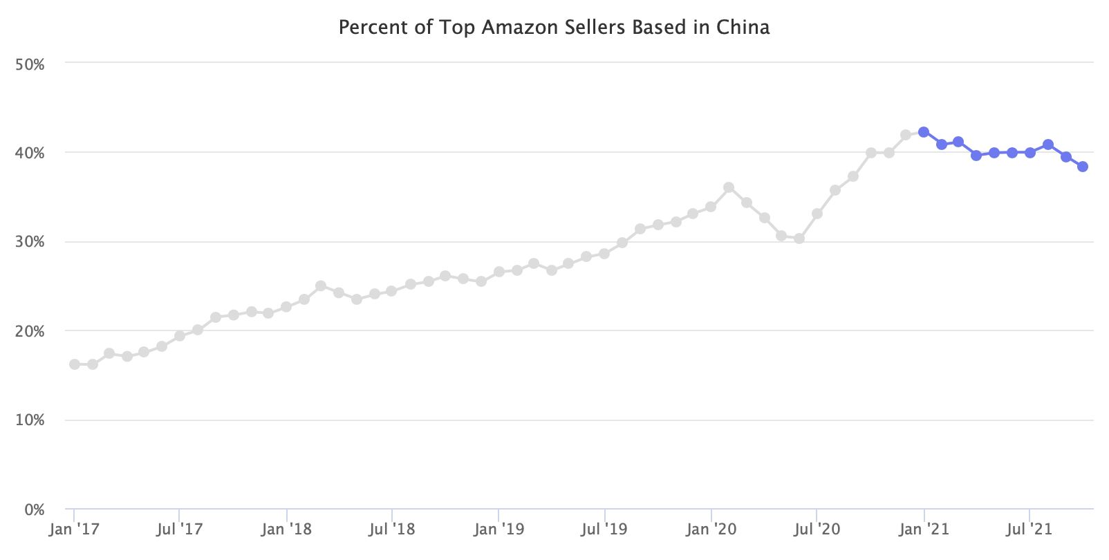 数据：亚马逊上中国TOP卖家占比明显下降，美国站尤甚