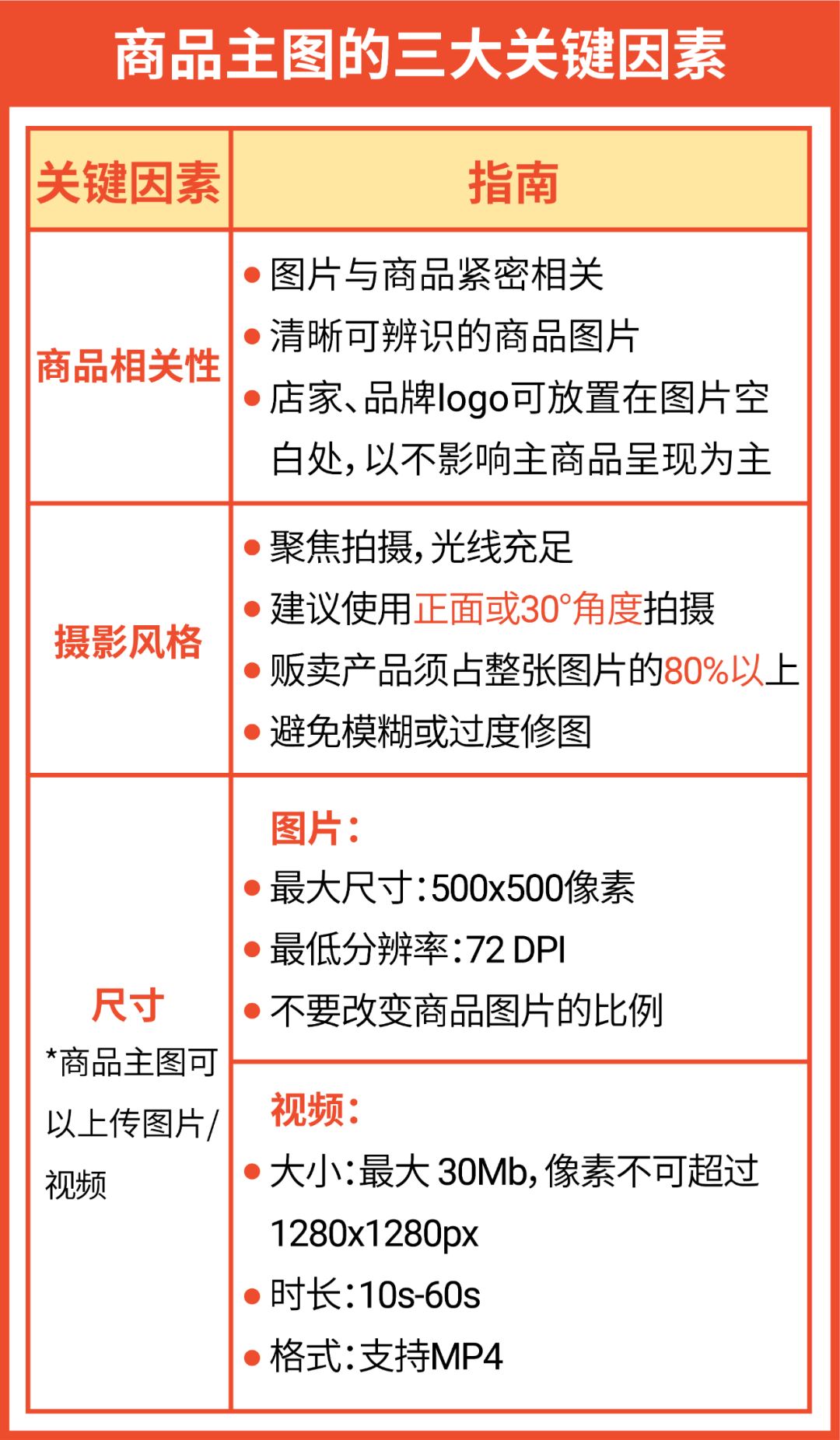 只换了一张图, 日单量上涨201%, 旺季主图优化干货来了!