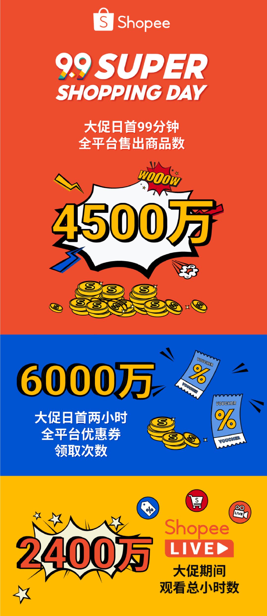 99分钟售出4500万件商品, 游戏参与次数超45亿, Shopee 9.9大促战绩与热卖品出炉!