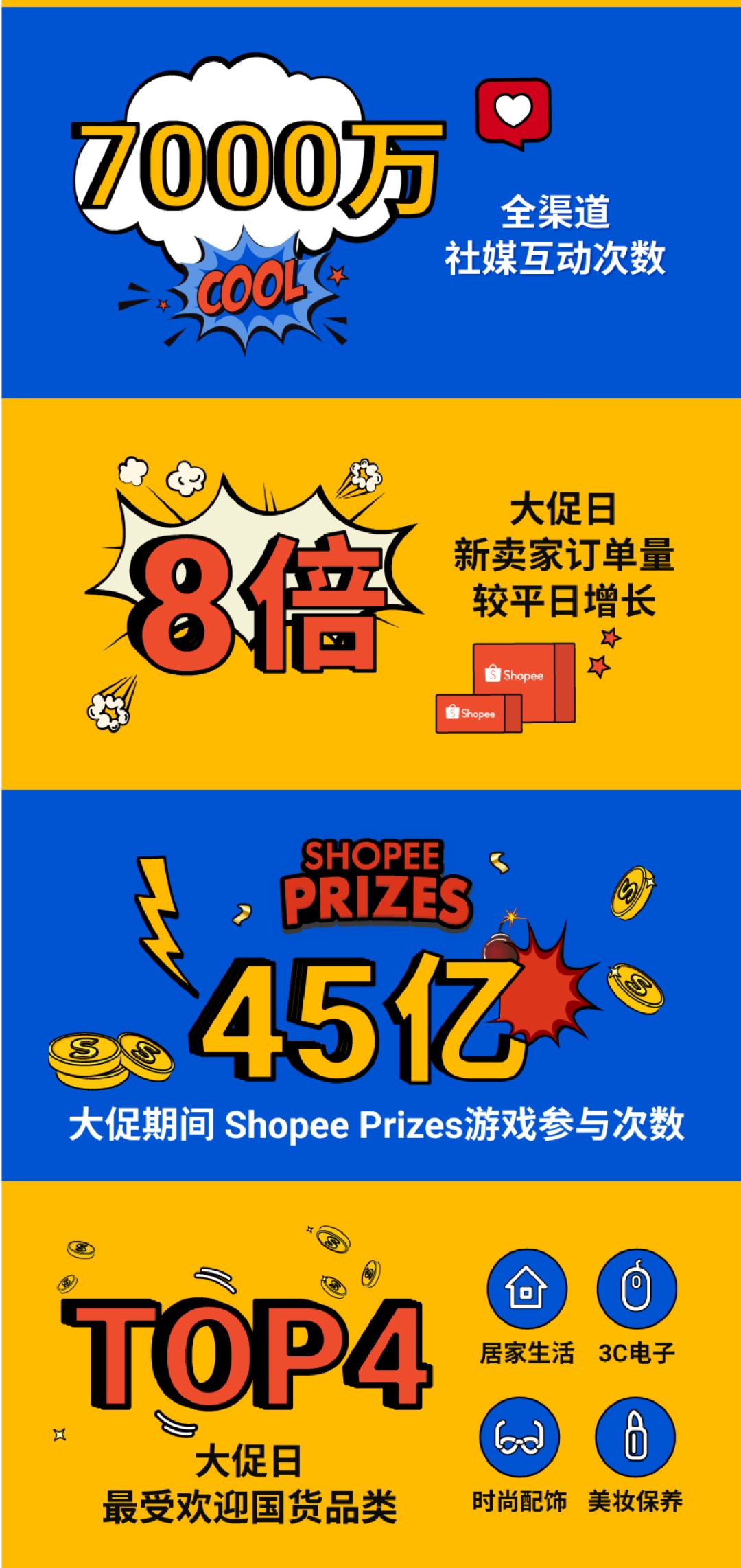 99分钟售出4500万件商品, 游戏参与次数超45亿, Shopee 9.9大促战绩与热卖品出炉!