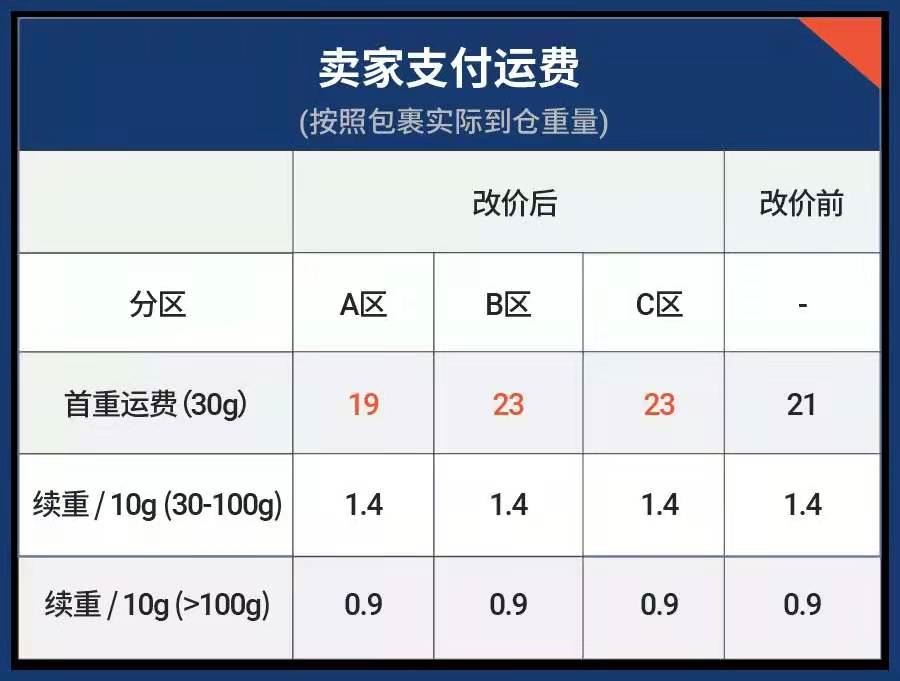 Shopee物流超全解读, 开足马力Shopee物流为你加满爆单热度!