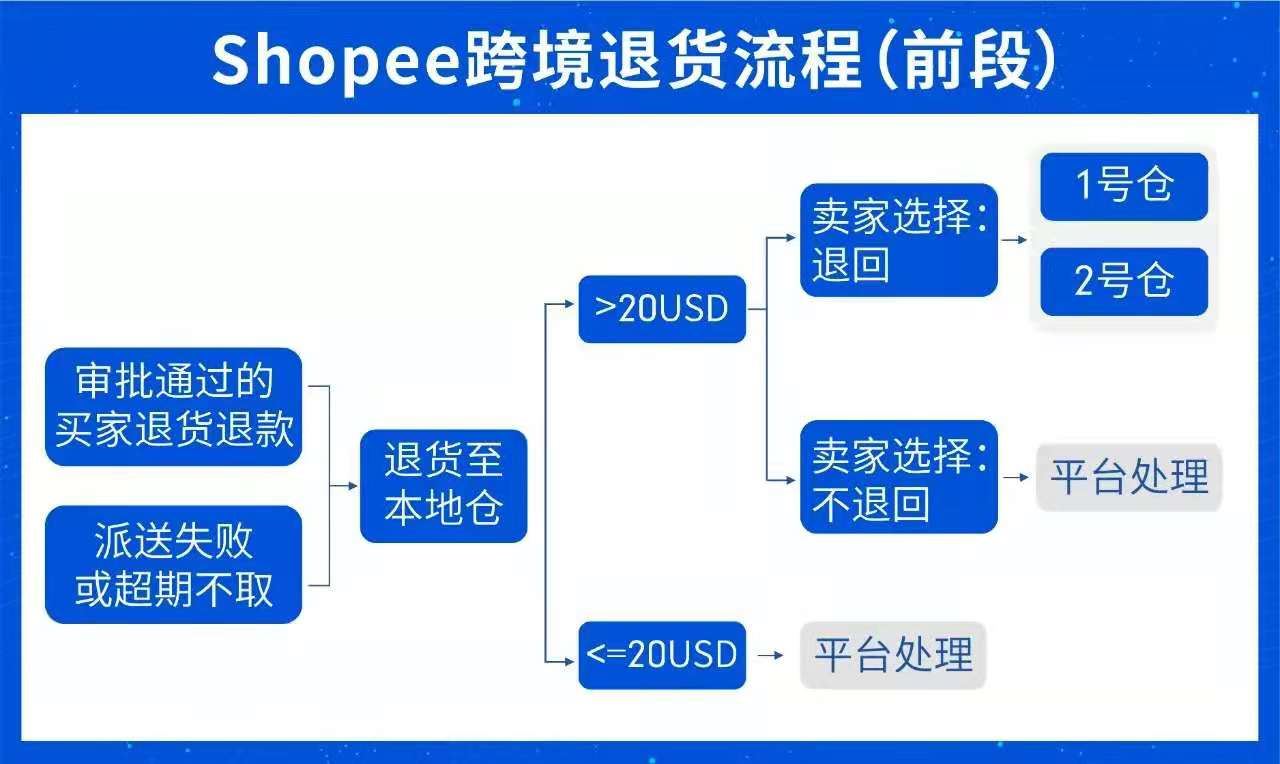 Shopee物流超全解读, 开足马力Shopee物流为你加满爆单热度!