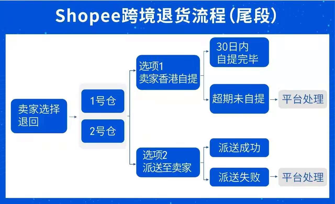 Shopee物流超全解读, 开足马力Shopee物流为你加满爆单热度!