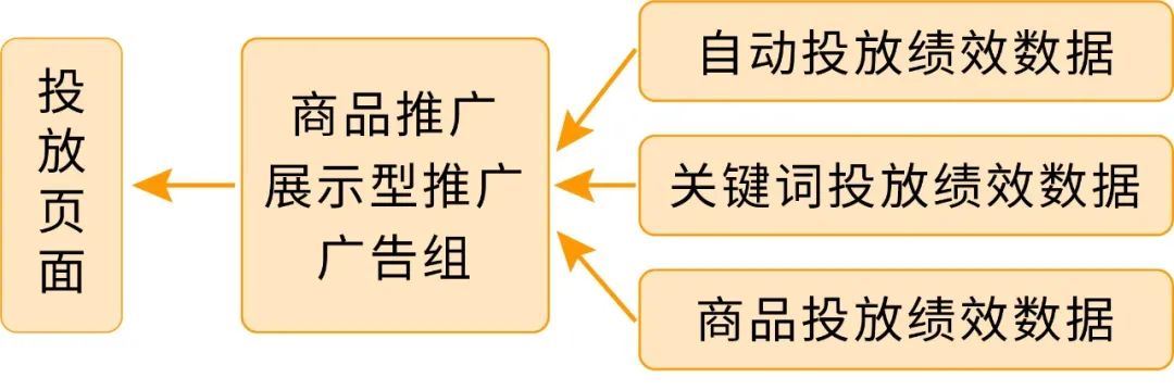 爽，一个页面就能完成5个广告操作任务！