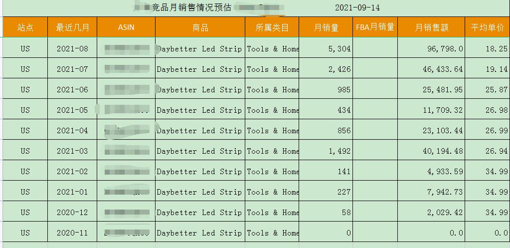 【亚马逊】你真的会分析竞品listing吗？