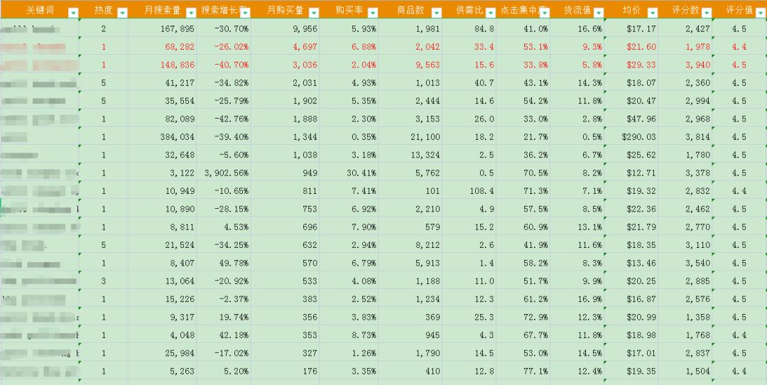 【亚马逊】你真的会分析竞品listing吗？