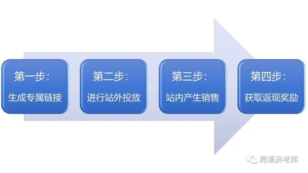 手把手教你薅亚马逊羊毛！亚马逊品牌引流奖励计划实操“四步走”……