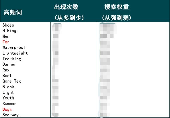 评论数相差337倍！凭什么它是亚马逊爆品？