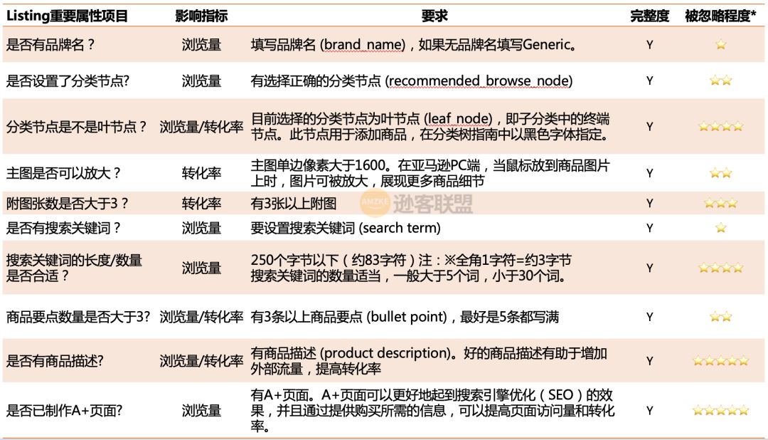 封店迎来转机！亚马逊旺季的销量、利润翻倍攻略！