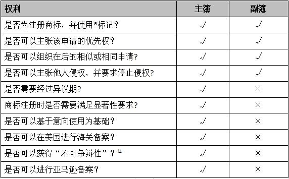 美国副簿商标对亚马逊备案的影响