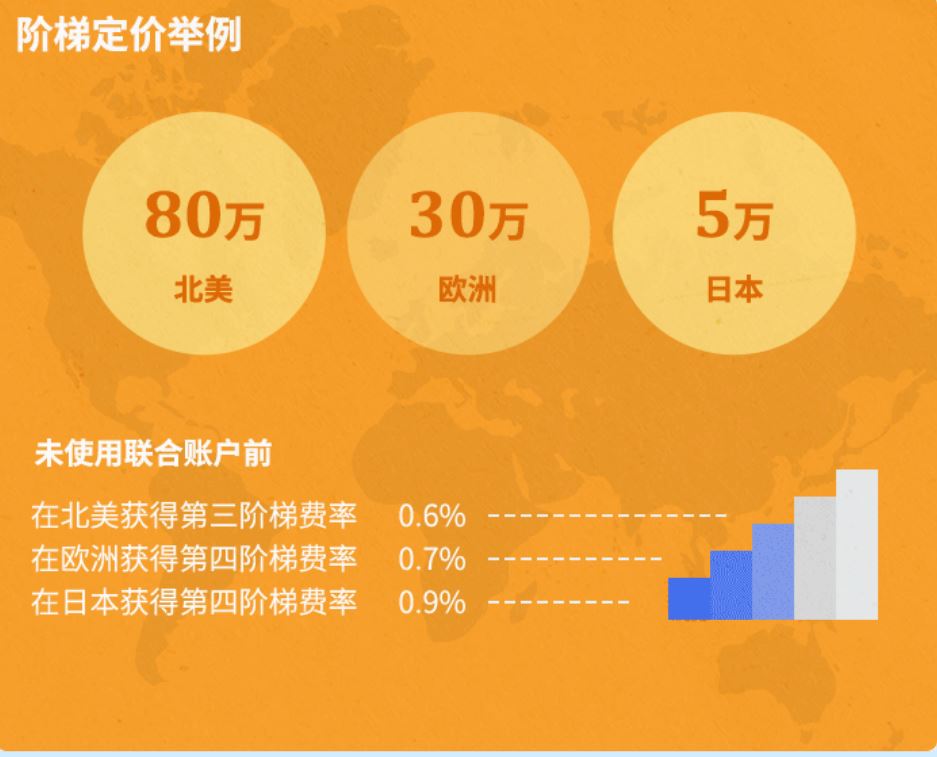 有二次汇损？收款不稳定？亚马逊一站式全球收款来了，人民币直接到账！