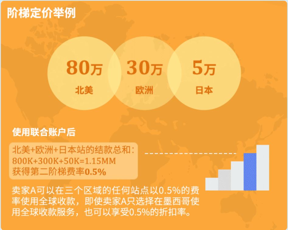 有二次汇损？收款不稳定？亚马逊一站式全球收款来了，人民币直接到账！