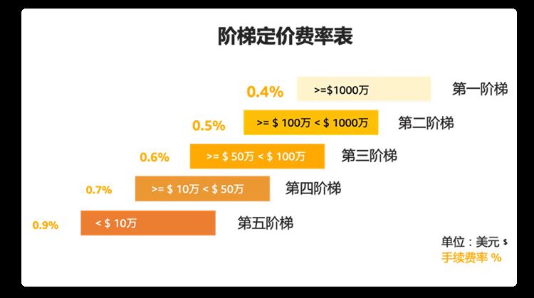 有二次汇损？收款不稳定？亚马逊一站式全球收款来了，人民币直接到账！