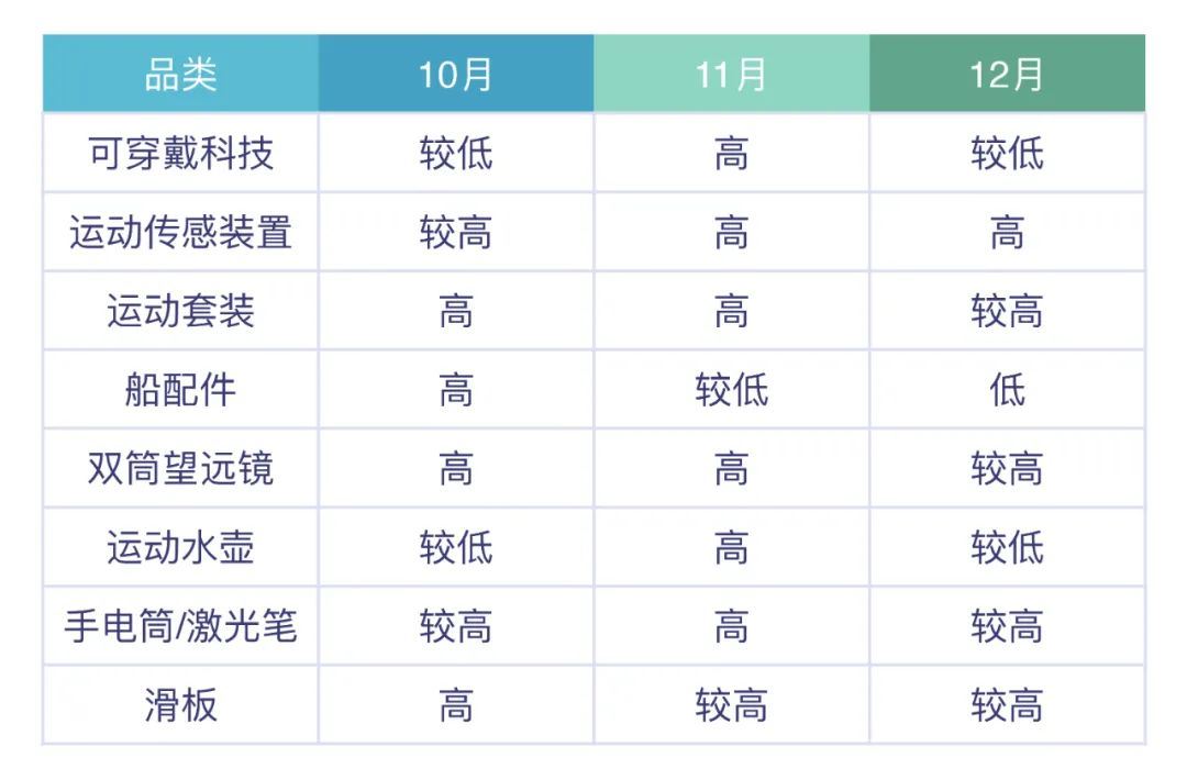 50%的销量在这3个月！旺季的30种热卖，速看！