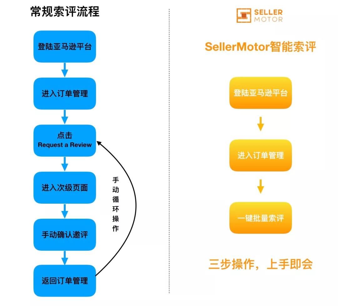 亚马逊卖家工具：想在年底实现弯道超车，这款爆单神器不容错过！