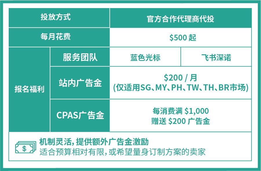 投1块赚200? “高质量”引流备战10.10: 官方脸书协作广告CPAS来了!