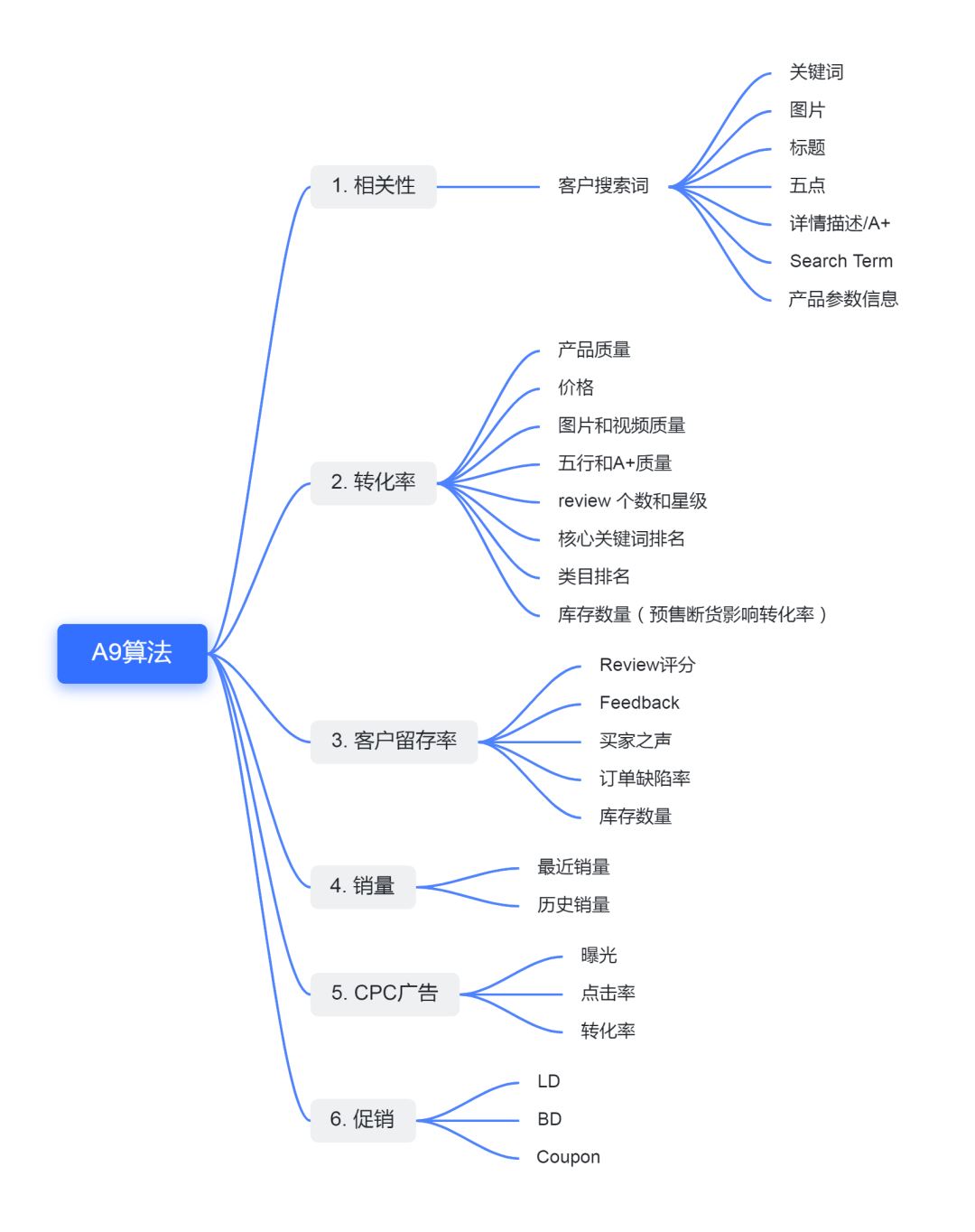 解密亚马逊A10算法的神秘面纱