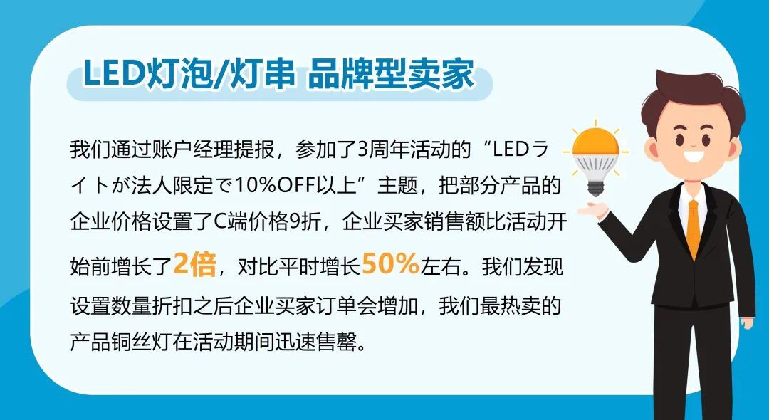 企业订单数量2500件，亚马逊销售额涨184%？！只因他做了这个设置