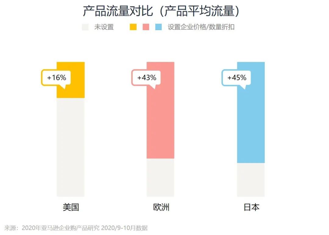 企业订单数量2500件，亚马逊销售额涨184%？！只因他做了这个设置