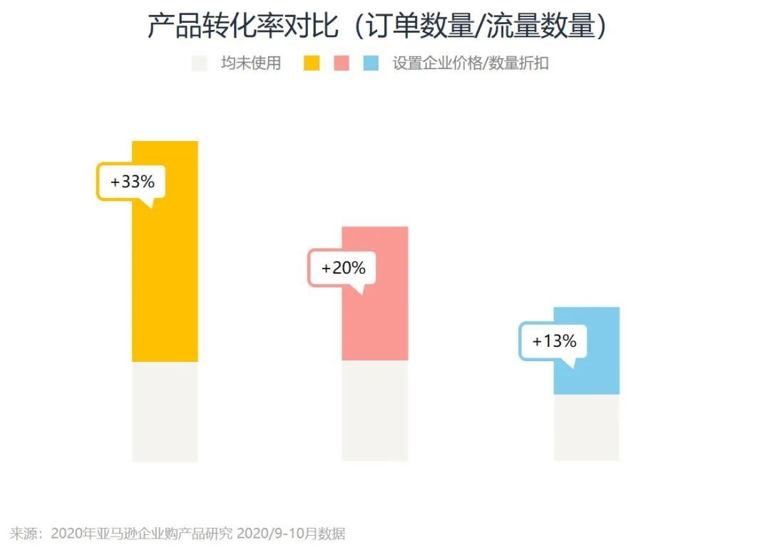 企业订单数量2500件，亚马逊销售额涨184%？！只因他做了这个设置