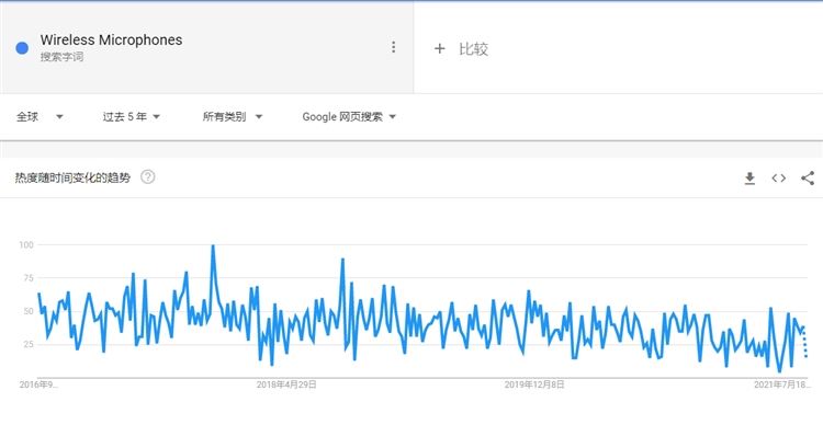 2021年无线领夹麦克风市场调研数据