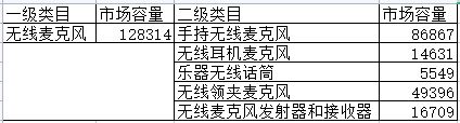 2021年无线领夹麦克风市场调研数据