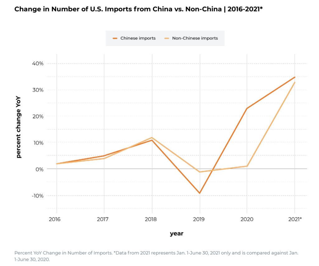 2021年中国制造在美国进口市场的表现如何？