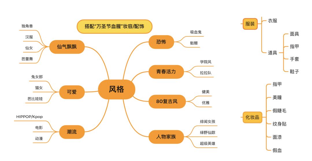 万圣节 | 1套选品方法，抢占32亿美元服装市场！