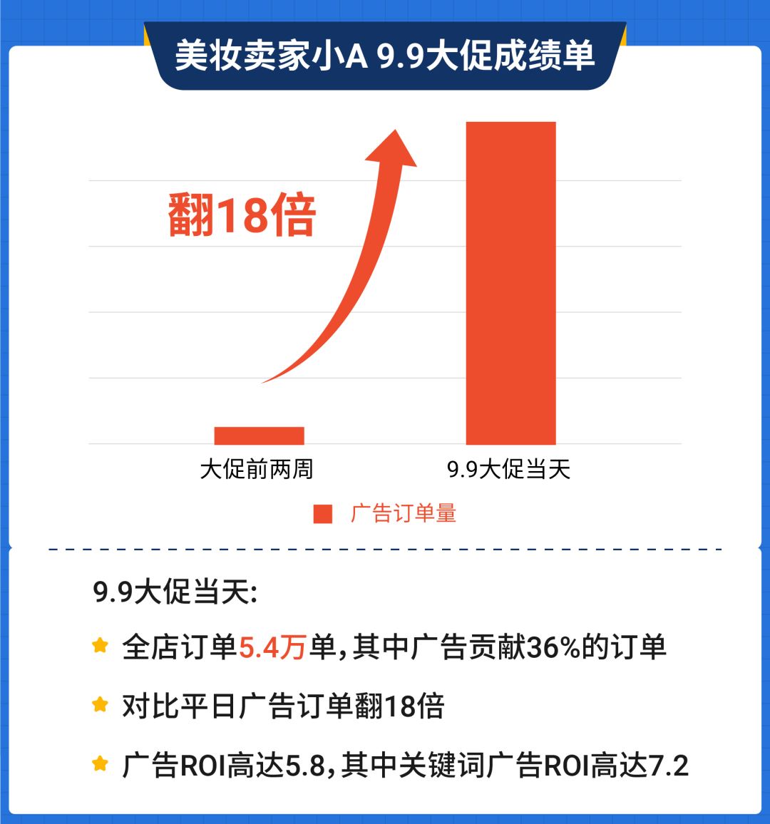 他9.9突破5万单! 只因这么用广告, 美妆和3C两大品类学霸笔记