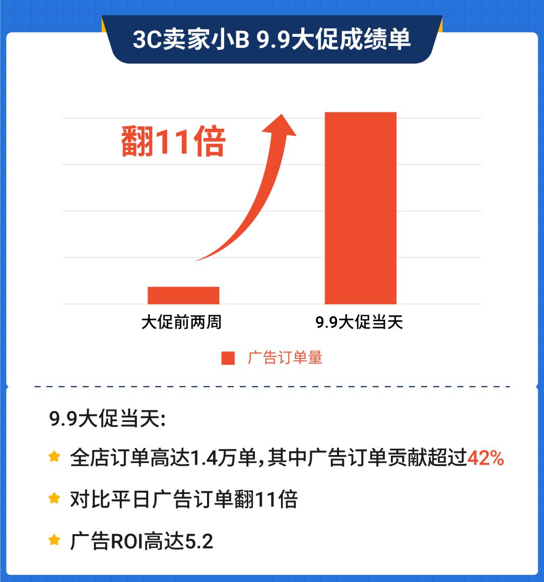 他9.9突破5万单! 只因这么用广告, 美妆和3C两大品类学霸笔记