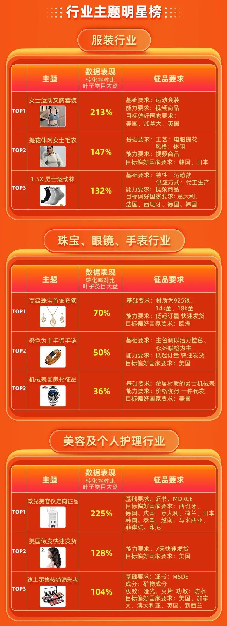 8月定招主题明星榜新鲜出炉！趋势，蓝海，竞争力，优势商品供全球，全网趋势主题先知道！