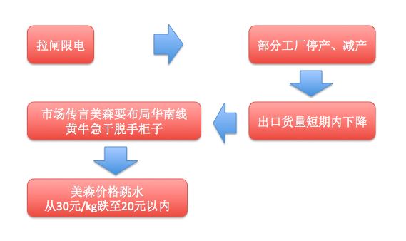 崩了！美森海运价格全线大跳水，降至20以内