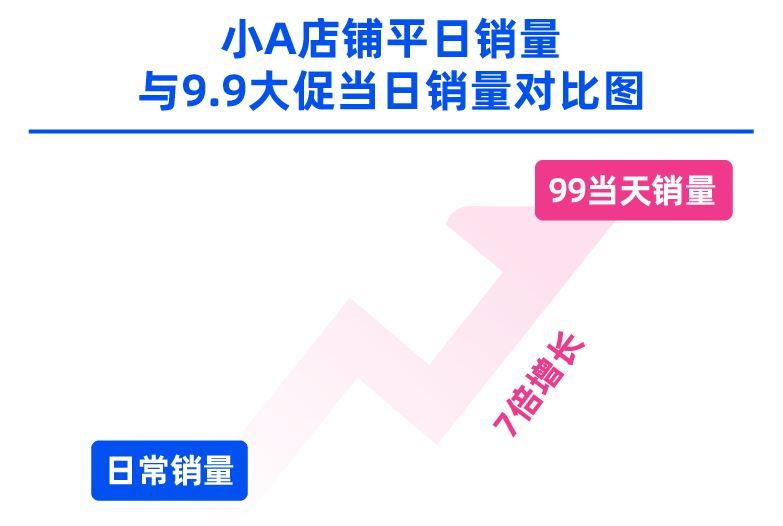 销量激增7倍！单车零件商家借此达成销售高峰。学会这招长假流量不间断！