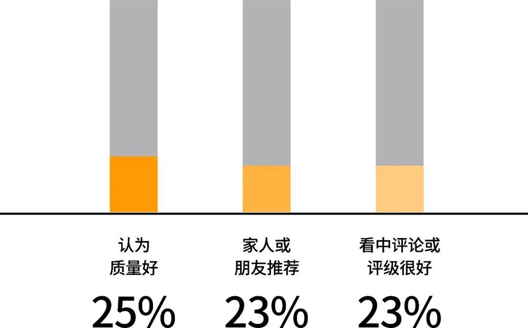 97%的购买以“跑单”告终，四招助力销售增长让你成为3%！