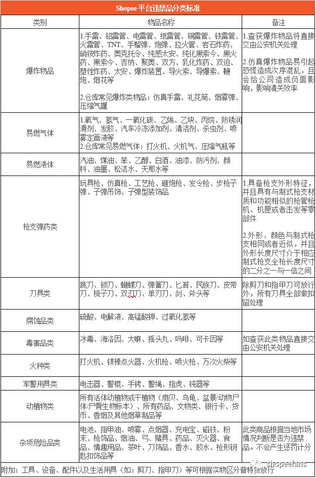 Shopee违禁品分类标准和常见违禁品类型