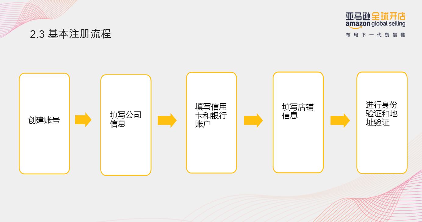 审核总是过不了？亚马逊最新开店注册流程图解