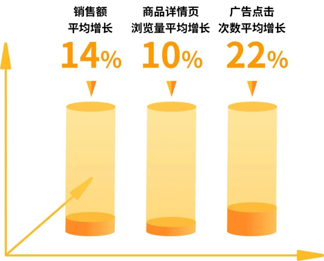 销售额增长14%？只因用TA将犹豫的消费者收入囊中！