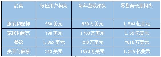 财路被断了？！潜在损失或超5亿美元，这四类卖家易遭传统风控反噬